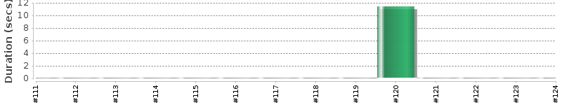 [Method Execution Trend Chart]