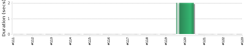 [Method Execution Trend Chart]