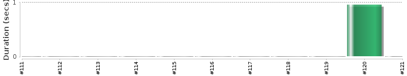 [Method Execution Trend Chart]