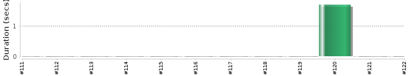 [Method Execution Trend Chart]