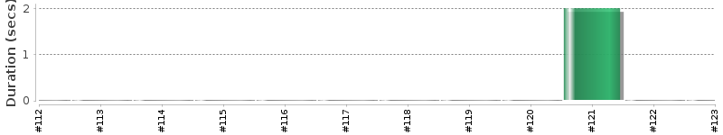 [Method Execution Trend Chart]