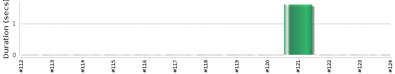 [Method Execution Trend Chart]