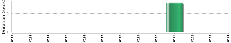 [Method Execution Trend Chart]