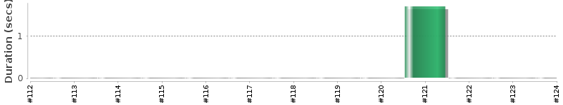 [Method Execution Trend Chart]