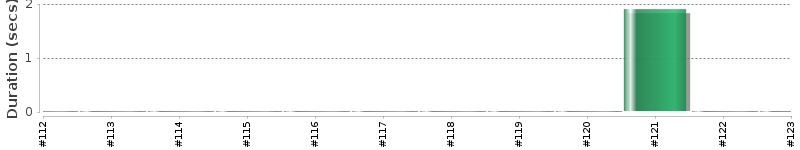 [Method Execution Trend Chart]