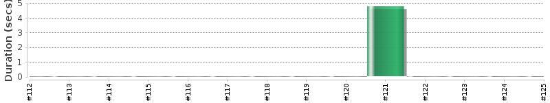 [Method Execution Trend Chart]