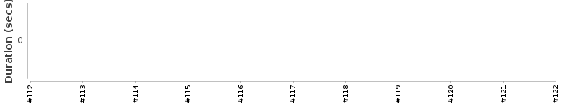 [Method Execution Trend Chart]