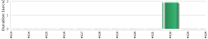 [Method Execution Trend Chart]