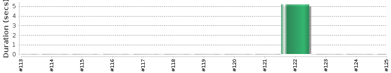 [Method Execution Trend Chart]