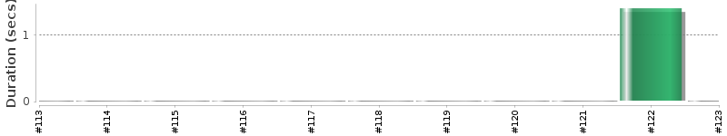 [Method Execution Trend Chart]