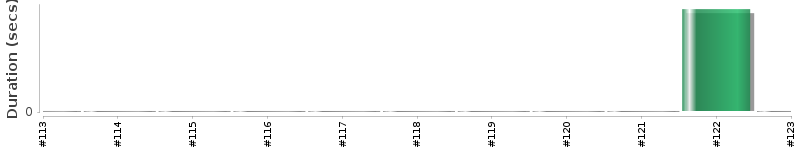[Method Execution Trend Chart]