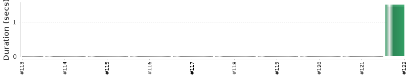 [Method Execution Trend Chart]