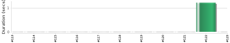 [Method Execution Trend Chart]