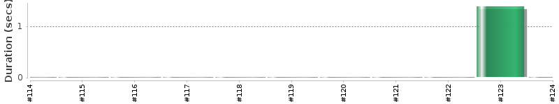 [Method Execution Trend Chart]