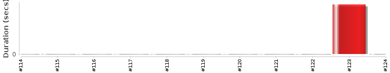 [Method Execution Trend Chart]
