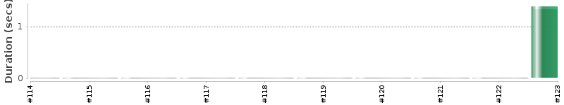 [Method Execution Trend Chart]