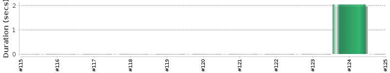 [Method Execution Trend Chart]