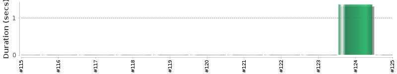 [Method Execution Trend Chart]