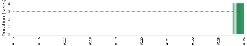 [Method Execution Trend Chart]