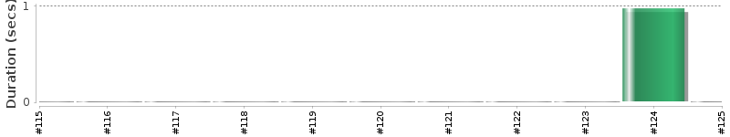 [Method Execution Trend Chart]