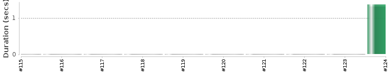 [Method Execution Trend Chart]