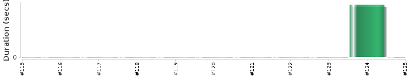 [Method Execution Trend Chart]