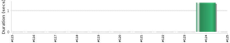[Method Execution Trend Chart]