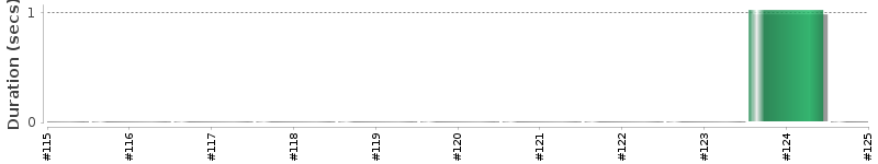 [Method Execution Trend Chart]