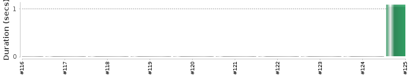 [Method Execution Trend Chart]