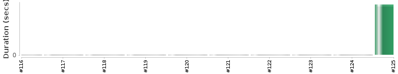 [Method Execution Trend Chart]