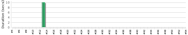 [Method Execution Trend Chart]