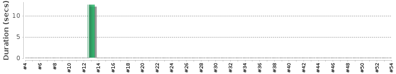 [Method Execution Trend Chart]