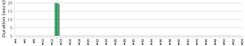 [Method Execution Trend Chart]