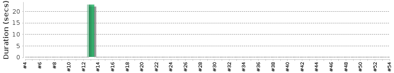 [Method Execution Trend Chart]