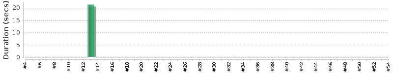 [Method Execution Trend Chart]