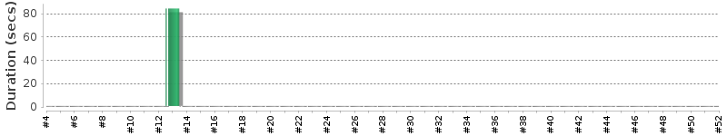 [Method Execution Trend Chart]