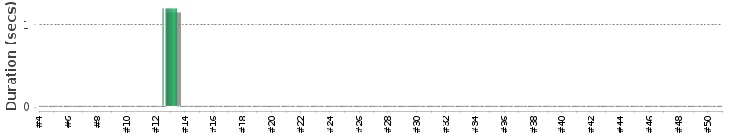 [Method Execution Trend Chart]