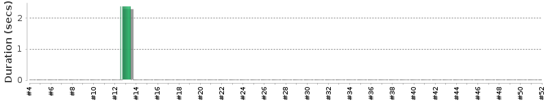 [Method Execution Trend Chart]