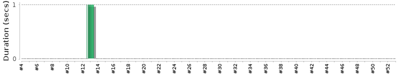 [Method Execution Trend Chart]