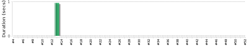 [Method Execution Trend Chart]