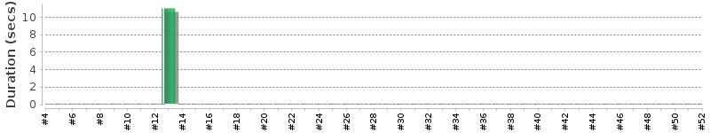 [Method Execution Trend Chart]