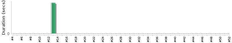 [Method Execution Trend Chart]