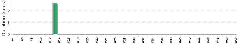 [Method Execution Trend Chart]
