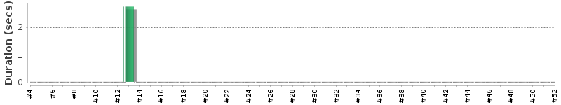 [Method Execution Trend Chart]