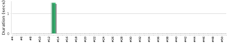 [Method Execution Trend Chart]