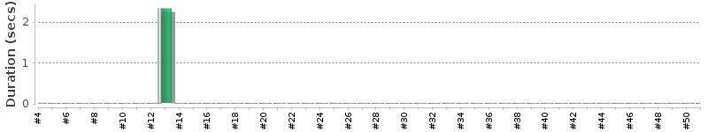 [Method Execution Trend Chart]
