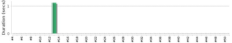 [Method Execution Trend Chart]