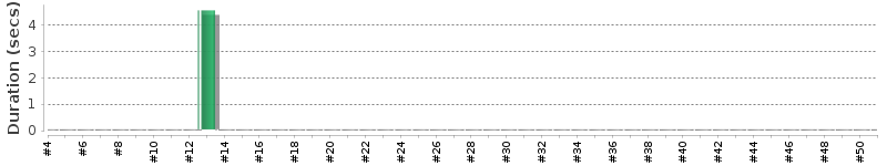 [Method Execution Trend Chart]