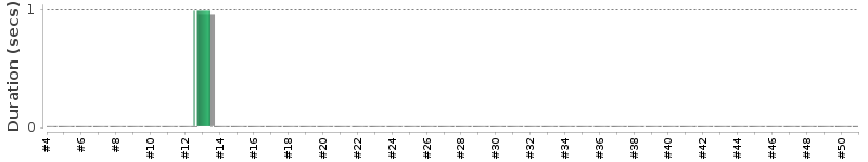 [Method Execution Trend Chart]