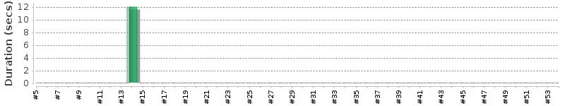 [Method Execution Trend Chart]